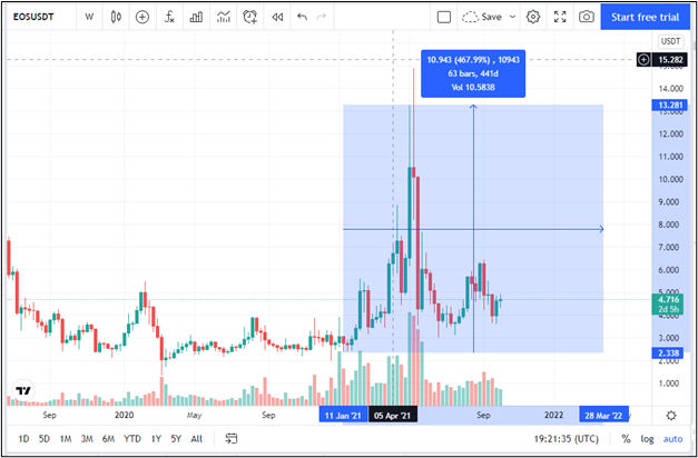 eos.io price chart