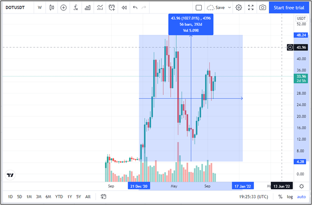 POLKADOT PRICE CHART