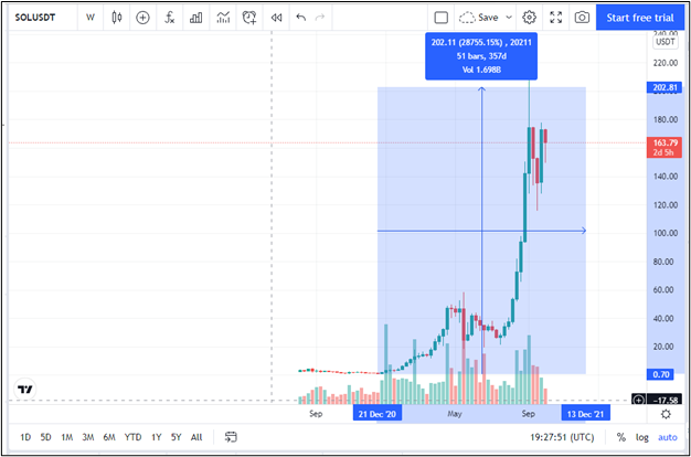 Solana price chart