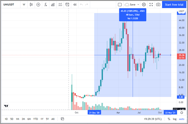 Uniswap price chart