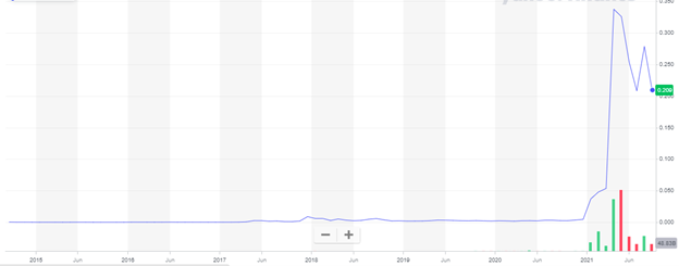 Dogecoin history price